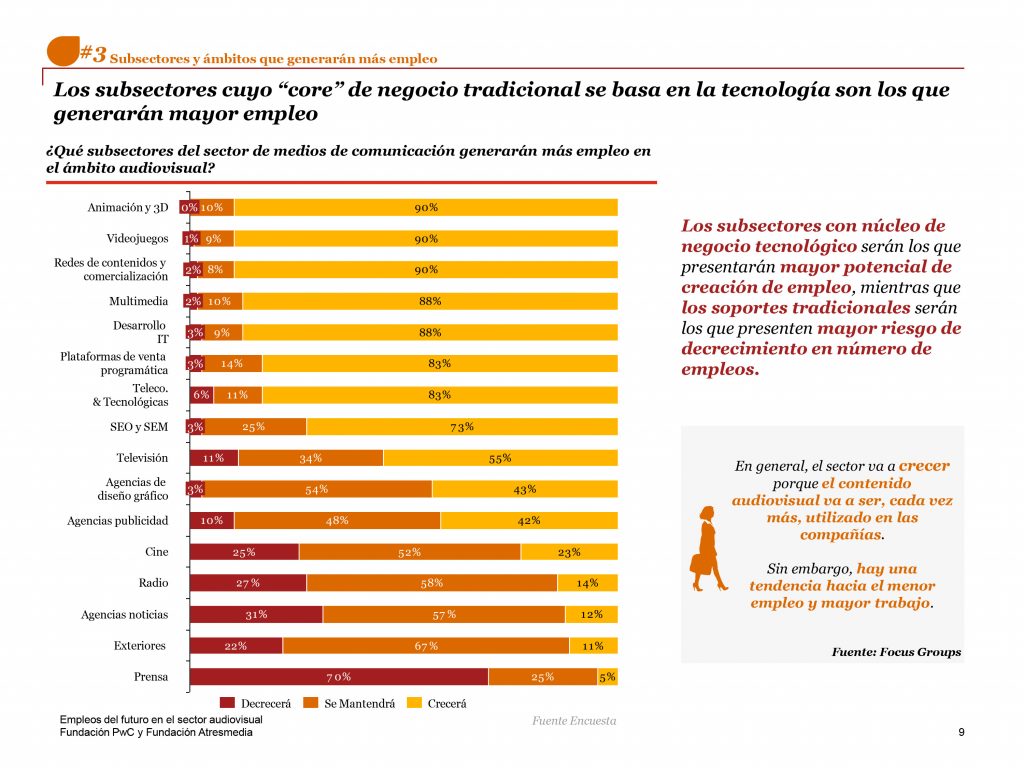 Previsión de empleo para el sector audiovisual