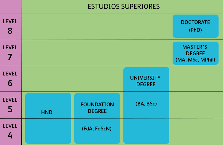 Cuadrante de los estudios superiores en Reino Unido